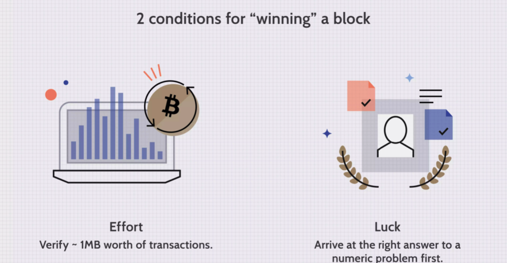 Conditions to Winning a Block by Bitcoin mining