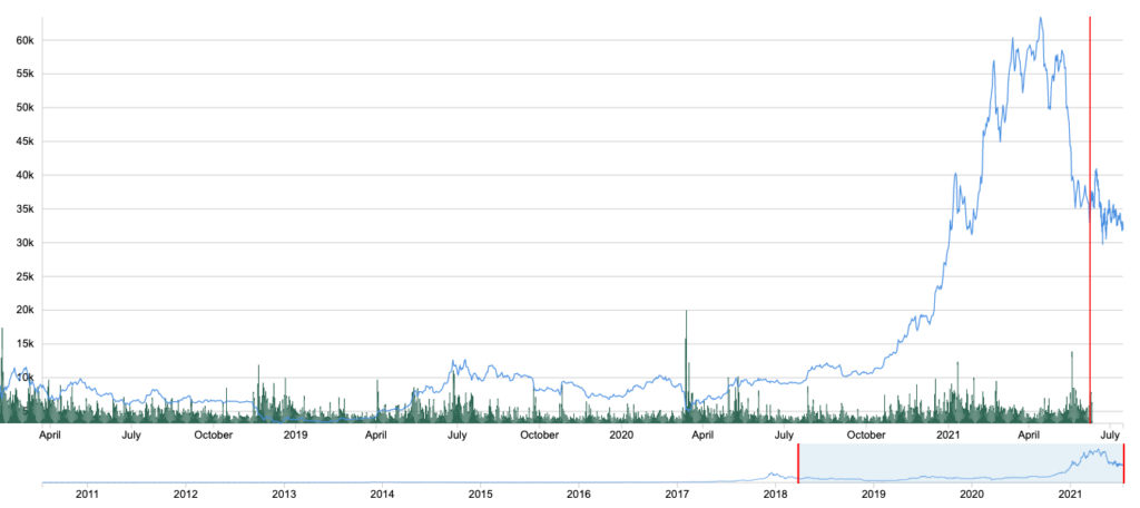 Bitcoin Historical Price - July2021