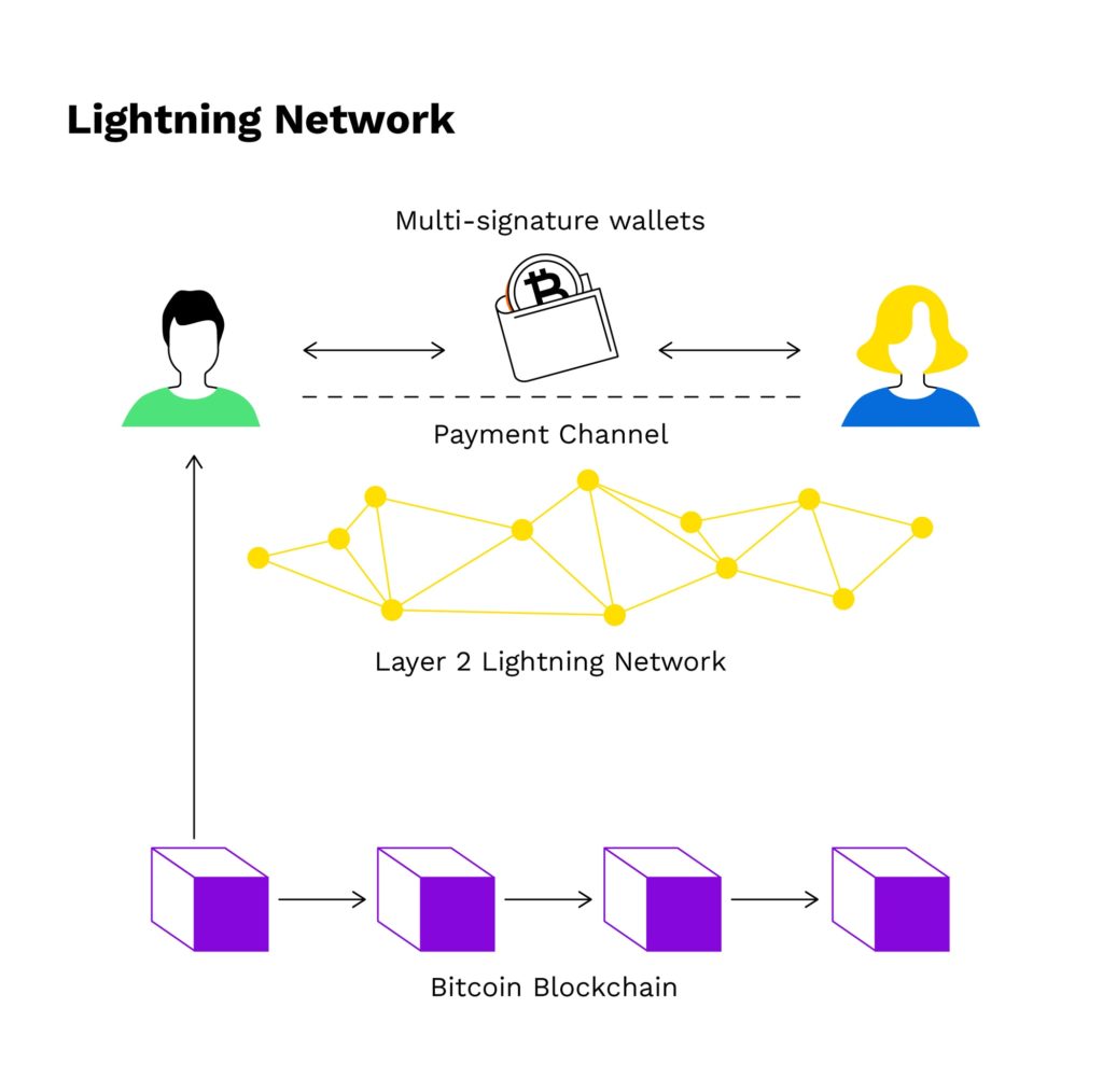 Bitcoin Lightning Network Example