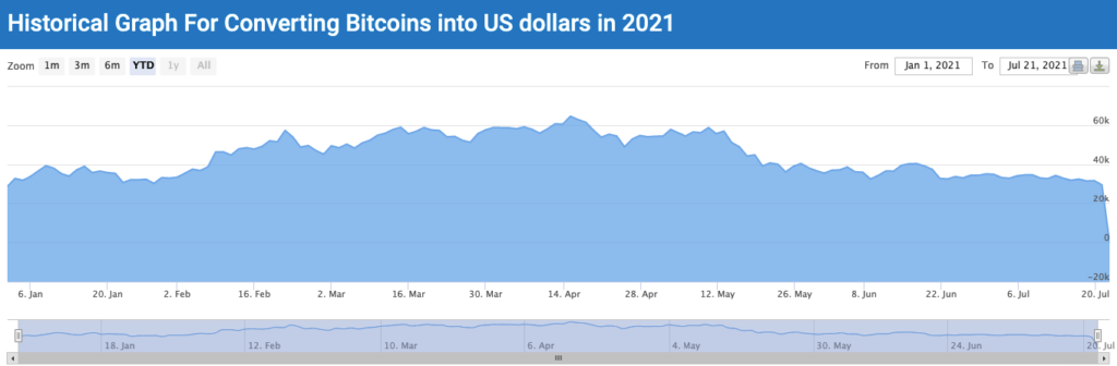 Historical Bitcoin Exchange Rate Jan - Jul 2021